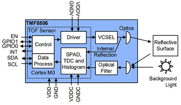 Block Diagram - ams OSRAM TMF8806 Direct Time-of-Flight (dToF) Sensor